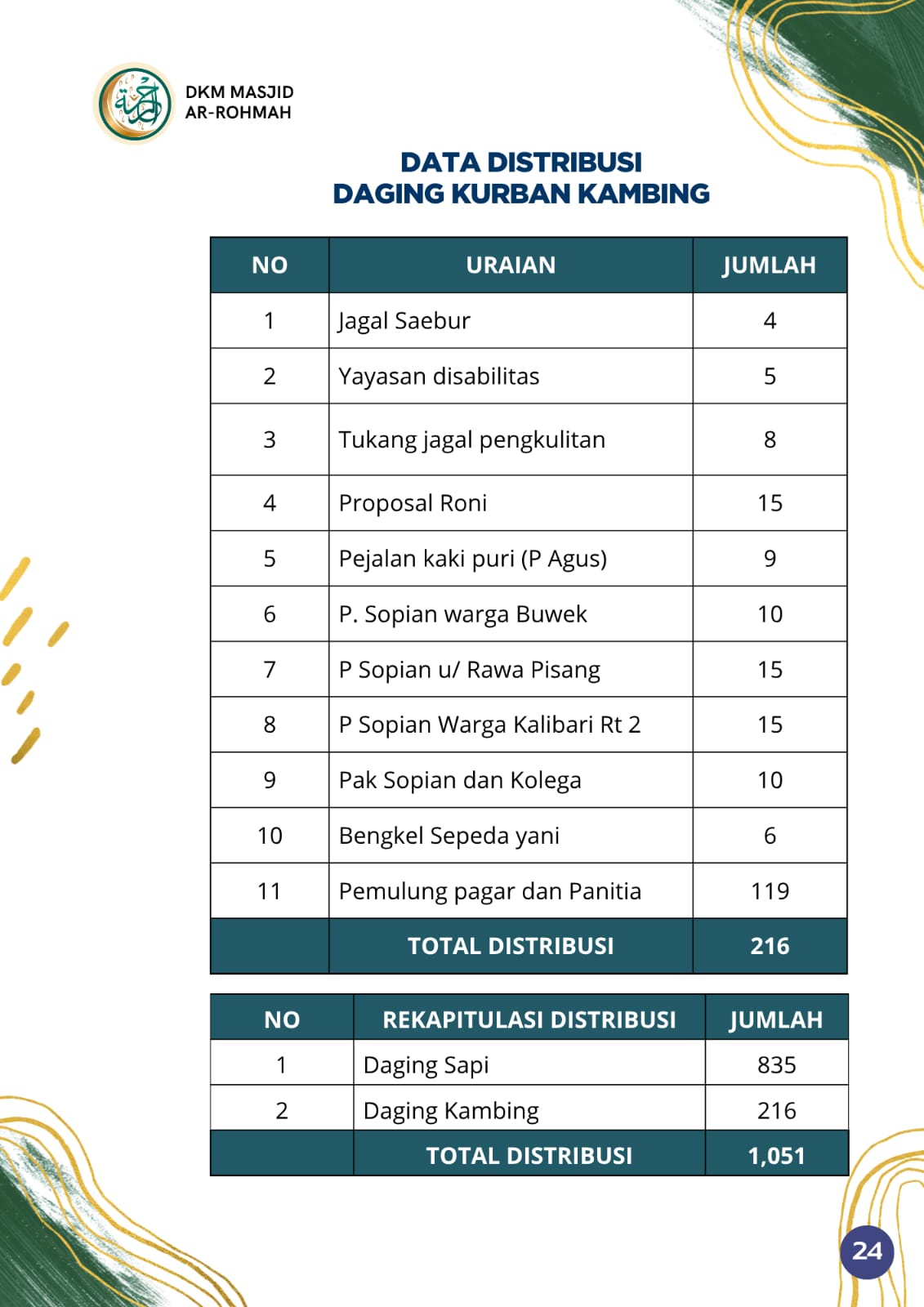 Foto galeri LAPORAN PANITIA IDUL ADHA 1447 H